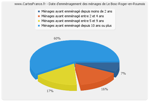 Date d'emménagement des ménages de Le Bosc-Roger-en-Roumois